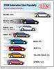 DuPont 2008 Automotive Color Popularity Report around the world-08_carcolorcharts.jpg